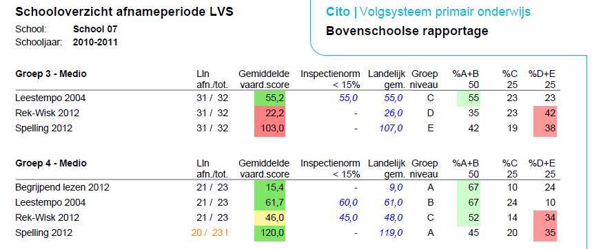 4.1.7 Schooloverzicht Vanaf 2012 is er een directe koppeling met de module Bovenschoolse rapportage.