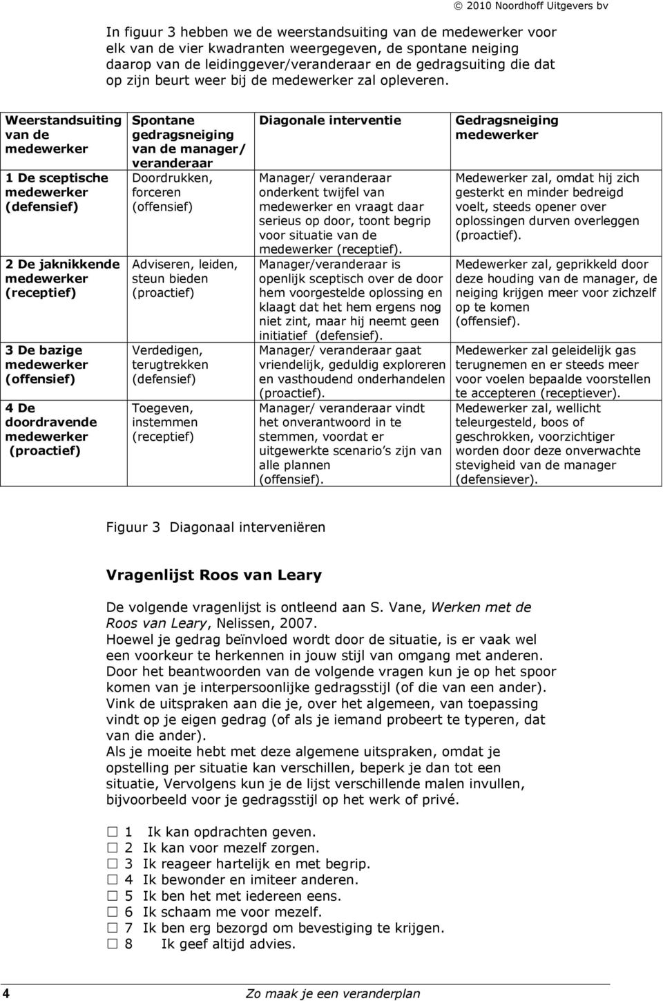 Weerstandsuiting van de 1 De sceptische (defensief) 2 De jaknikkende (receptief) 3 De bazige (offensief) 4 De doordravende (proactief) Spontane gedragsneiging van de manager/ veranderaar Doordrukken,