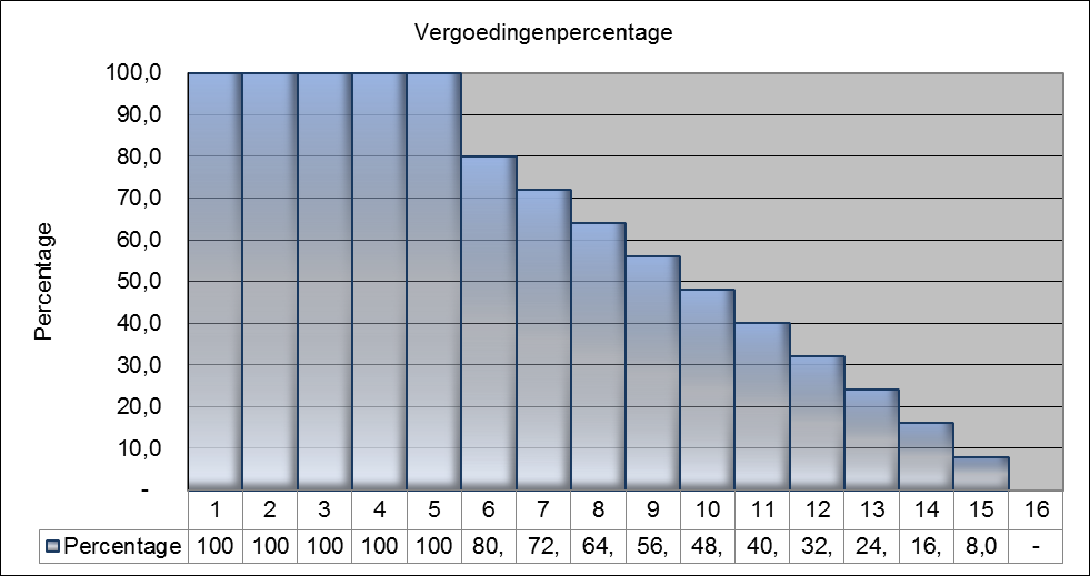 Bijlage 2. Schaderegeling voor kabels en/of leidingen (droge infrastructuur) die liggen in openbaar gebied.