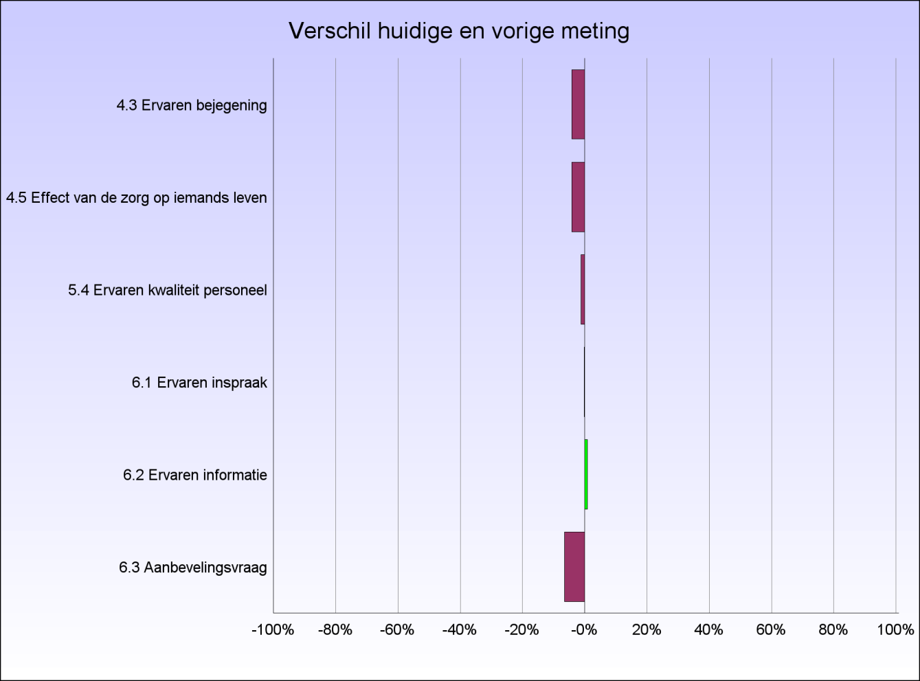 2.5 Trendanalyse In onderstaande grafiek is de trendanalyse weergegeven. Per indicator wordt weergegeven in welke mate de van 2015 afwijkt van de in 2013.