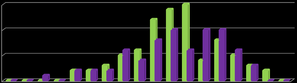 Resultaten Controlegroep LUCAS-groep 9 juli 2012 9 juli 2013 9 juli 2013 9 juli 2014 81 patiënten 70 patiënten 15 Frequentie 10 5 Controle LUCAS 0 15 20