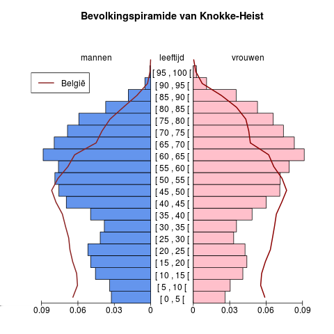 Bevolking Leeftijdspiramide voor Knokke-Heist Bron : Berekeningen door AD