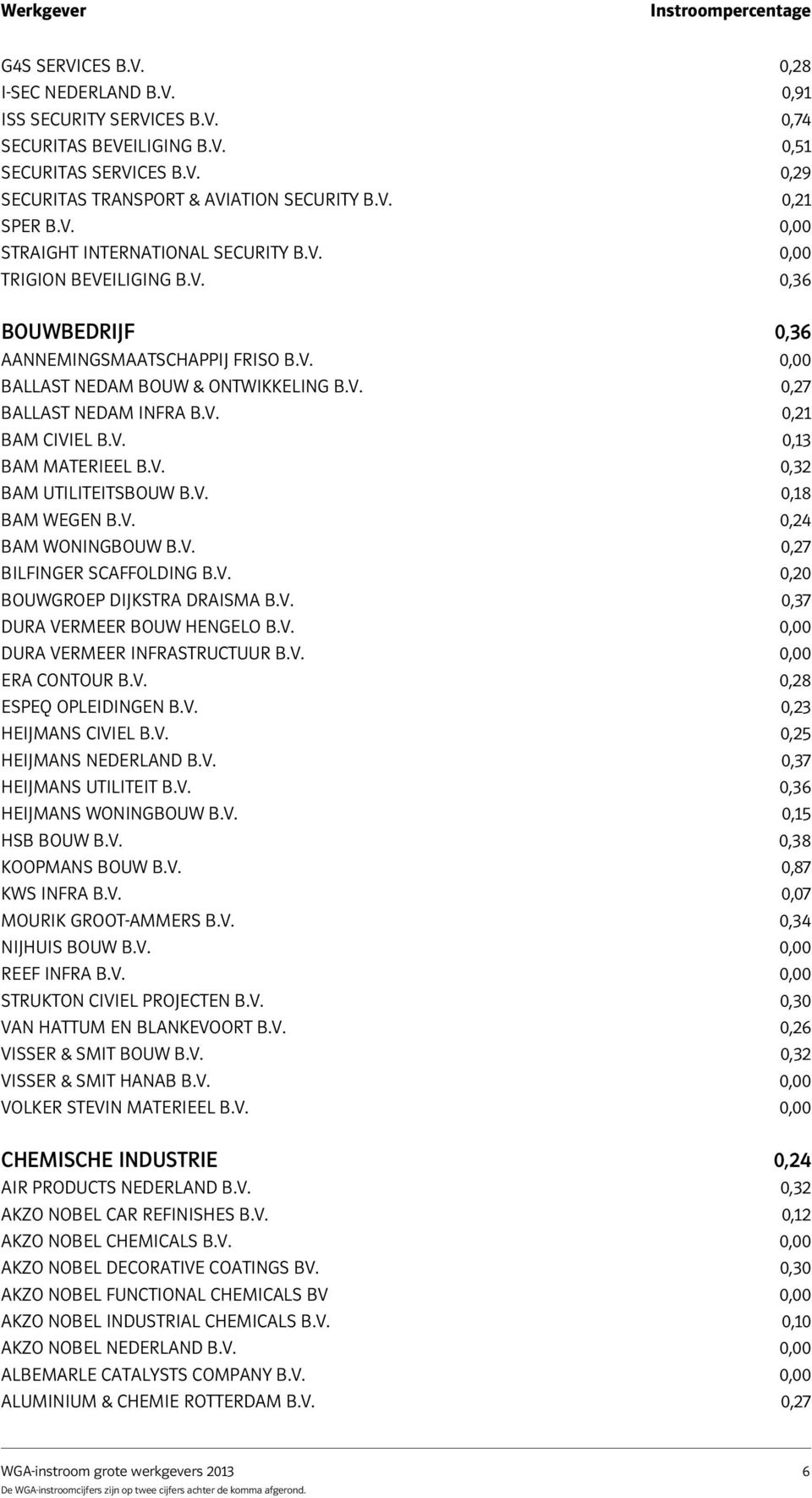 v. 0,21 Bam Civiel B.v. 0,13 Bam Materieel B.v. 0,32 Bam Utiliteitsbouw B.v. 0,18 Bam Wegen B.v. 0,24 Bam Woningbouw B.v. 0,27 Bilfinger Scaffolding B.v. 0,20 Bouwgroep Dijkstra Draisma B.v. 0,37 Dura Vermeer Bouw Hengelo B.