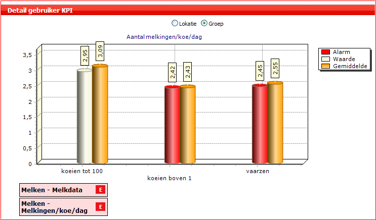 Twee diergroepen vereisen aandacht (fig. 15b, rood) Figuur 15a. KPI details: Locatie Figuur 15b.