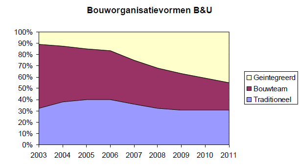 trend NL - In de Nederlandse bouw worden steeds meer bouwprojecten integraal uitbesteed DB(F)(M)(O) aan een enkele marktpartij of consortium van meerdere private partijen.