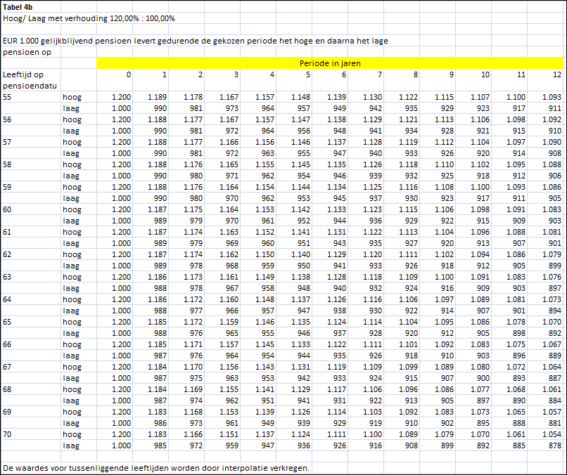 5.2 Hoog / laag: verschil tussen hoogste en laagste uitkering 20 procent (tabel 4b) Indien de Deelnemer of Gewezen Deelnemer ervoor kiest om de eerste jaren na pensionering een hogere