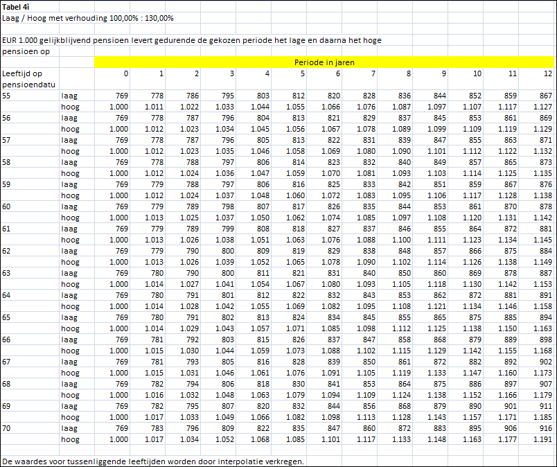 5.9 Laag / hoog: verschil tussen laagste en hoogste uitkering 30 procent (tabel 4i) Indien de Deelnemer of Gewezen Deelnemer ervoor kiest om de eerste jaren na pensionering een lagere