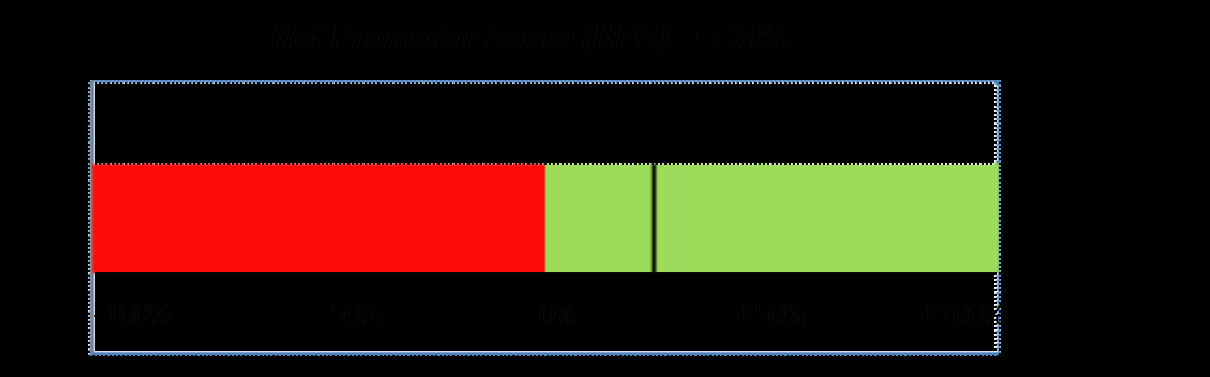 2.3 De Net Promotor Score De Net Promotor Score (NPS) wordt berekend als het verschil tussen het percentage promotors en criticasters.