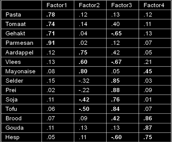 - Factor 1 is hier dan bijvoorbeeld spaghetti. - Factor 2 is frieten van het frituur. - Factor 3 is vegetarisch eten. - Factor 4 is een belegde boterham.