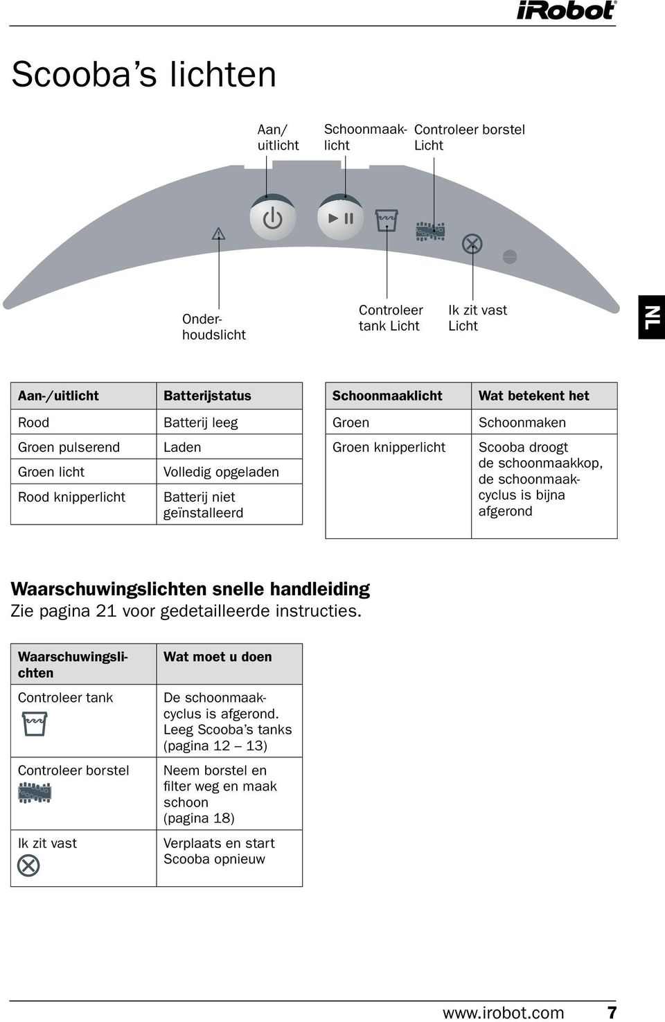 schoonmaakkop, de schoonmaakcyclus is bijna afgerond Waarschuwingslichten snelle handleiding Zie pagina 21 voor gedetailleerde instructies.