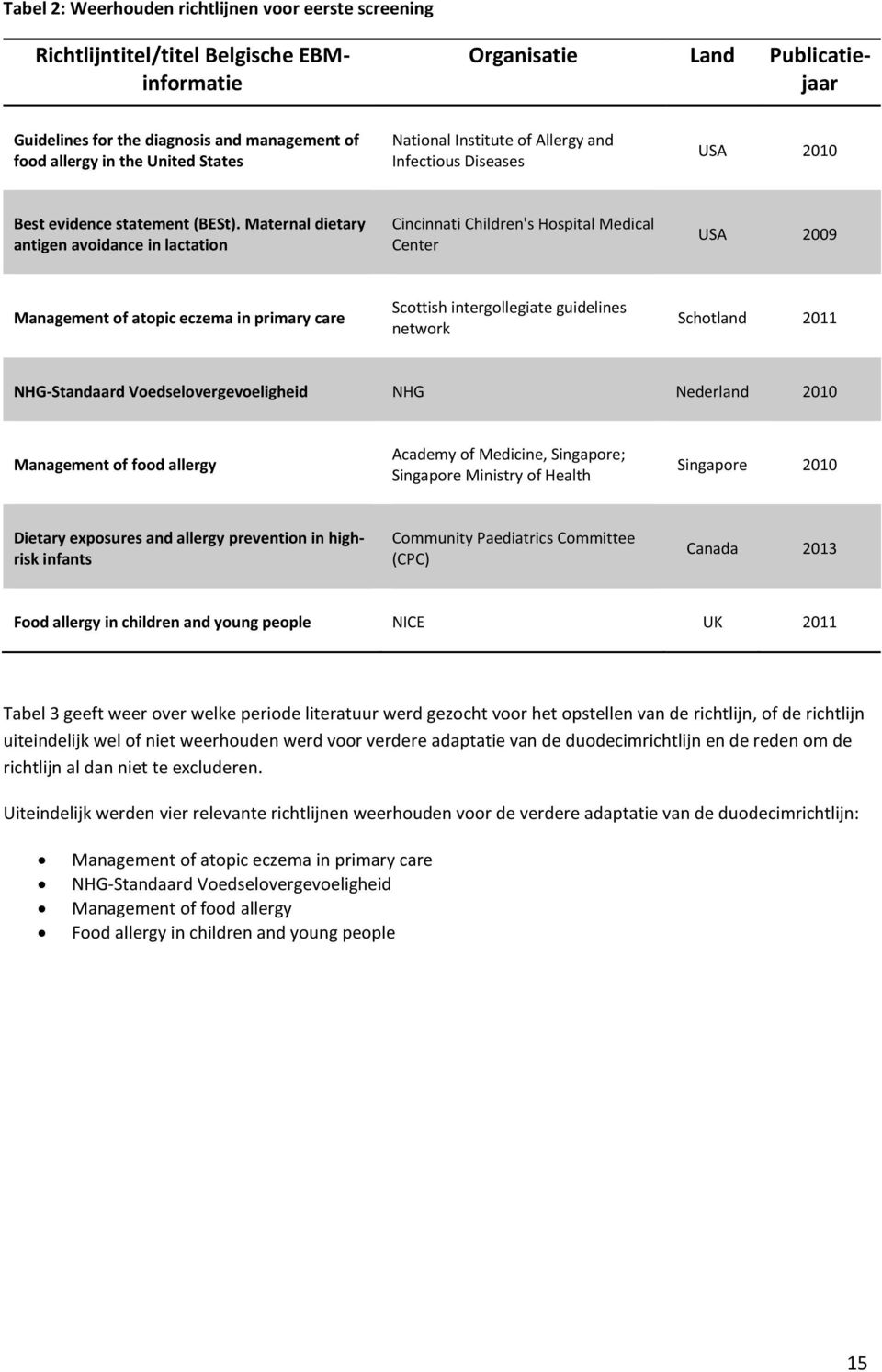 Maternal dietary antigen avoidance in lactation Cincinnati Children's Hospital Medical Center USA 2009 Management of atopic eczema in primary care Scottish intergollegiate guidelines network