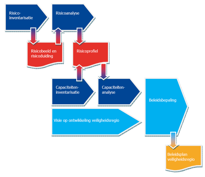 1.3 Samenhang met andere plannen Fig. 1 Procesmodel risicoprofiel en beleidsplan 1.4 Systematiek Om tot het risicoprofiel te komen zijn de volgende stappen uitgevoerd: 1.4.1 Risicoinventarisatie 1.4.2 Risicobeeld en scenario s Risico-inventarisatie (Wat kan ons overkomen?