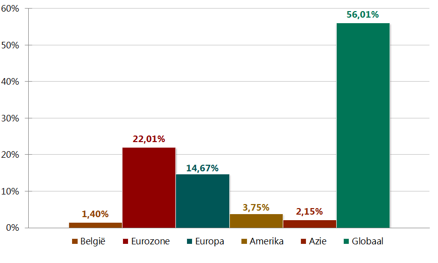 2. gekoppeld aan interestvoeten, kredieten en deviezen Distributie Kapitalisatie Gemiddelde geografische portefeuillesamenstelling van in België verdeelde ICB s In België verdeelde netto activa van