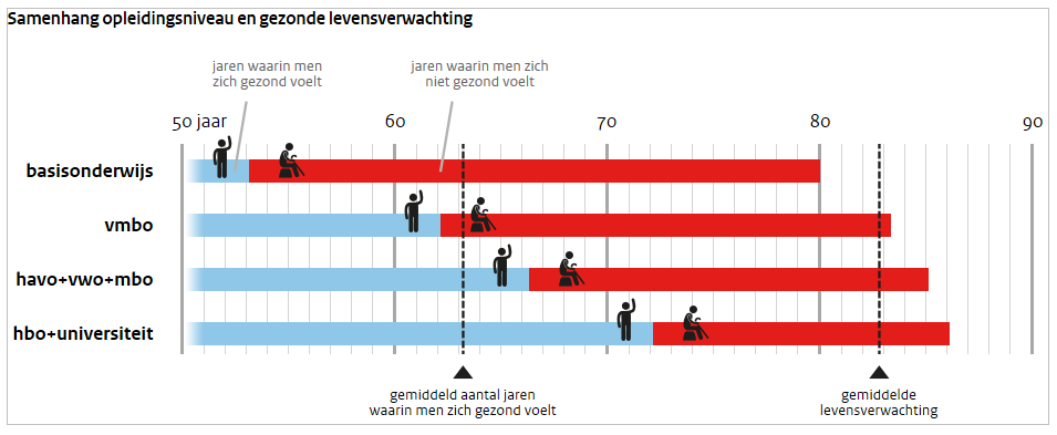 23 Meer gezondheidsproblemen onder laagopgeleiden De sociaal-economische verschillen tussen mensen met chronische ziekten zijn groot.