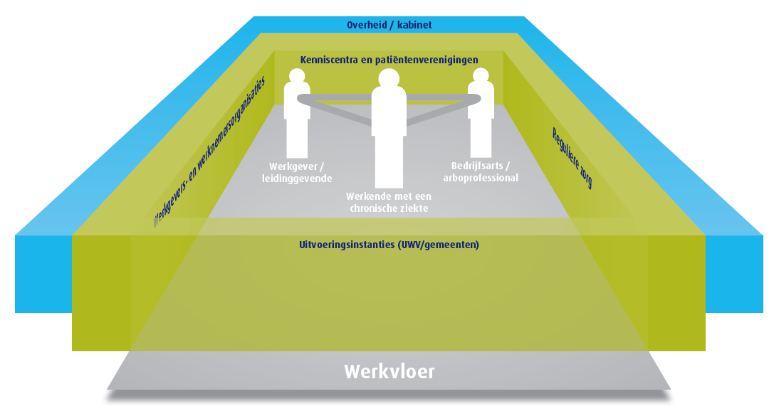 90 Overzicht aanbevelingen De aanbevelingen uit hoofdstuk 6 zijn onder te verdelen naar de aanbevelingen die zijn gericht op de actoren binnen de arbeidsorganisatie en buiten de arbeidsorganisatie.