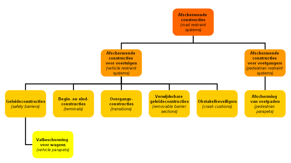 De overige onderdelen zijn niet CE-gemarkeerd maar moeten wel voldoen aan de eisen van de normen. Verschillende onderdelen van de normenreeks zijn momenteel 14 in revisie.