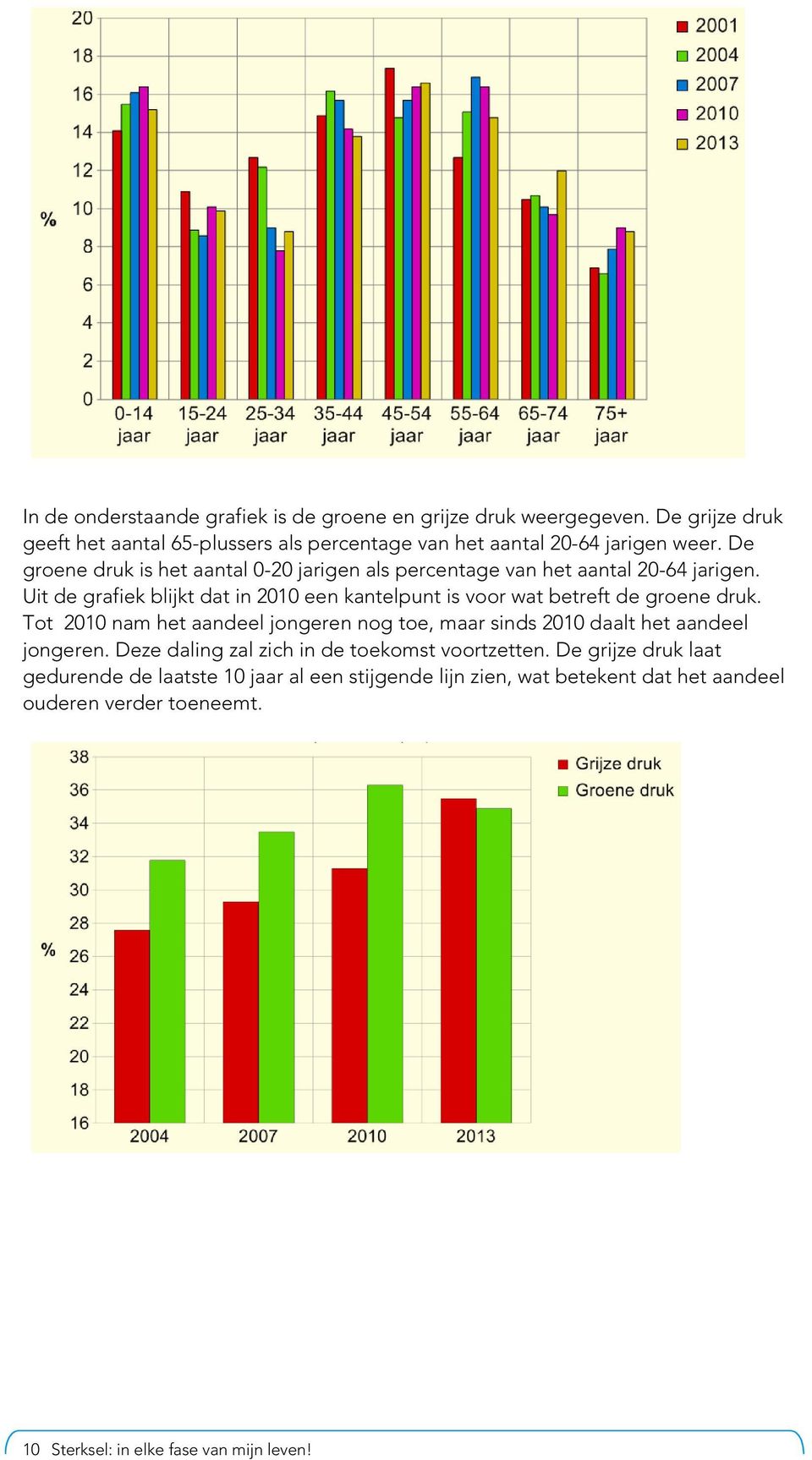 Uit de grafiek blijkt dat in 2010 een kantelpunt is voor wat betreft de groene druk.