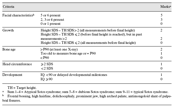 Appendix 4: Klinische score ter categorisering van