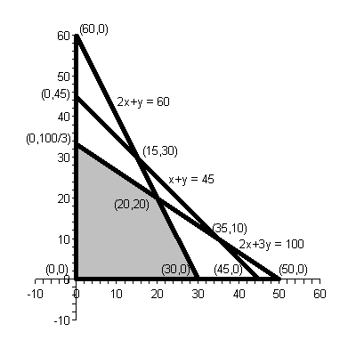 In totaal zie je nu tien snijpunten. Namelijk (,),( 3, ),( 45, ),( 5, ), (,1 3 ),(,45 ),(,6 ) ( ) ( ) ( ), 35,1, 2,2, 15,3.