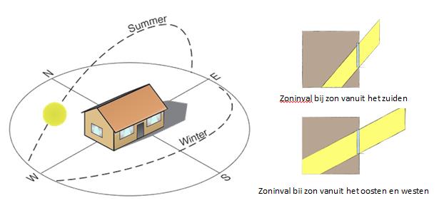 , 2014). Hierbij is oververhitting gedefinieerd als het voorkomen van binnentemperaturen die hoger zijn dan de drempelwaarden voor thermisch comfort.