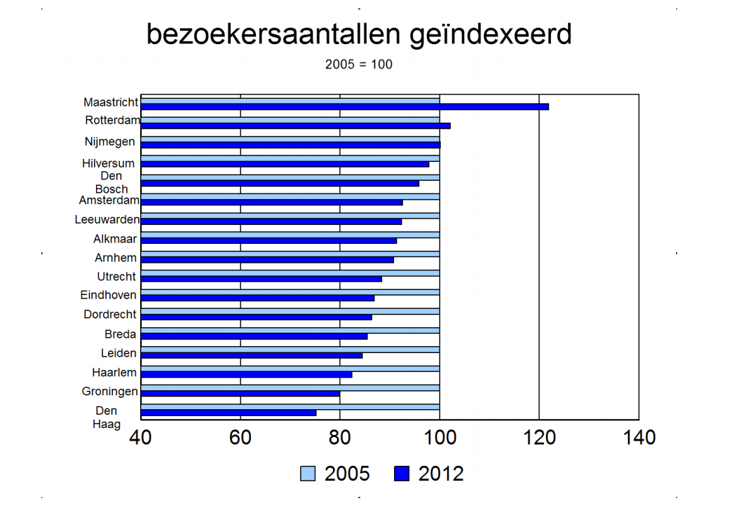 De binnenstad