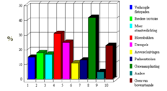 In verband met de inrichting van wegen, wat van het volgende zou u graag in Poeke willen zien?