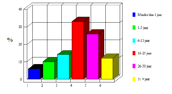 PERSOONLIJK DEEL WONEN Hoe lang woont u al in Poeke?