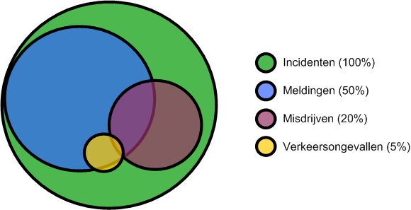 Bijlagen 1.Toelichting begrippen misdrijven en incidenten Incidenten Het aantal gestarte processen binnen het bronsysteem van de politie geeft het aantal incidenten weer.