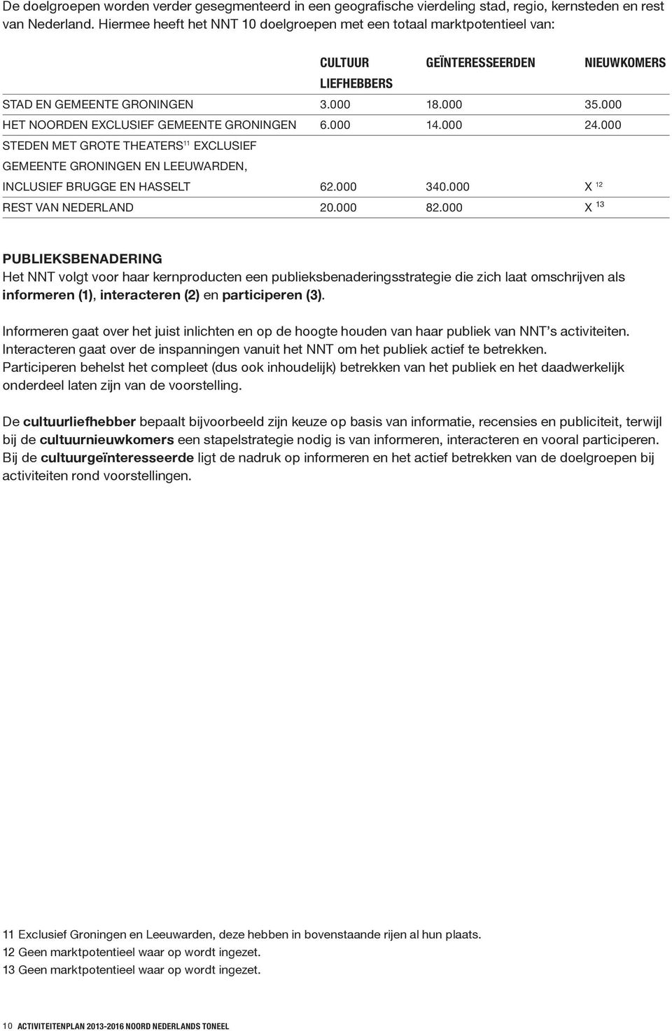 000 HET NOORDEN EXCLUSIEF GEMEENTE GRONINGEN 6.000 14.000 24.000 STEDEN MET GROTE THEATERS 11 EXCLUSIEF GEMEENTE GRONINGEN EN LEEUWARDEN, INCLUSIEF BRUGGE EN HASSELT 62.000 340.