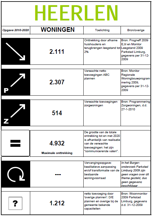 stadenvelop): Versie: eind 2010 15. Op basis van het woningmarktonderzoek zijn voor de periode 2010-2020 de kwantitatieve en kwalitatieve woningbouwkaders op stadsdeelniveau opgesteld.