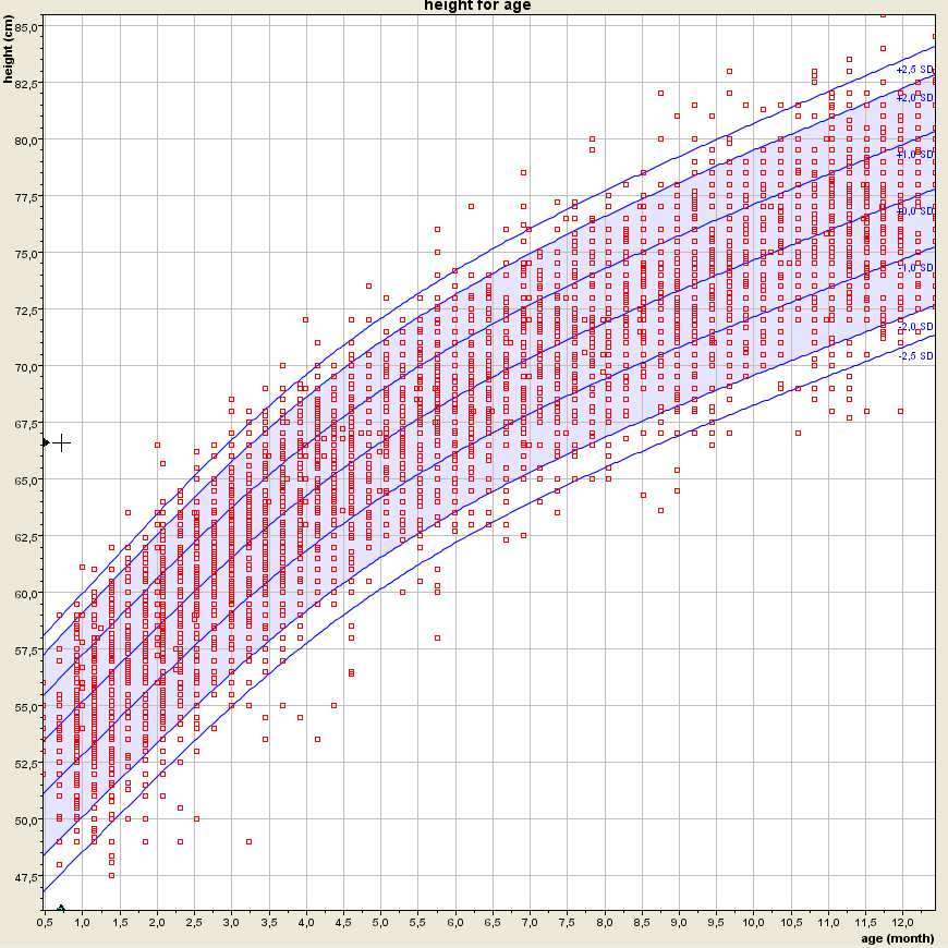 Lengte van 100 Drentse boys jongens (GECKO) LMS-methode height 90 80 70 60 50 40 De methode modelleert apart drie aspecten van groeicurves: - de median: M = M(t) - variatie-coefficient: S = S(t) (=