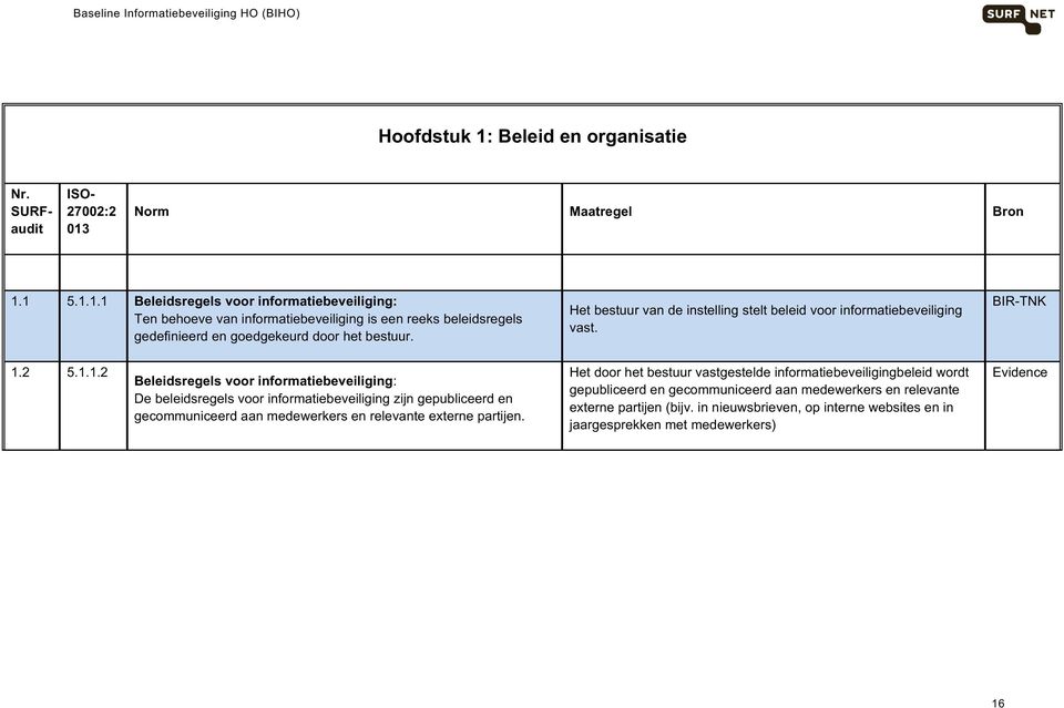 " Norm" Maatregel" Bron" 1.1 5.1.1.1 Beleidsregels"voor"informatiebeveiliging:"" Tenbehoevevaninformatiebeveiligingiseenreeksbeleidsregels gedefinieerdengoedgekeurddoorhetbestuur.