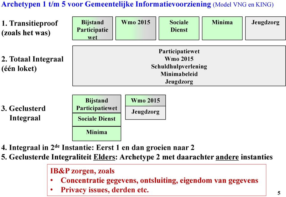 Totaal Integraal (één loket) Participatiewet Wmo 2015 Schuldhulpverlening Minimabeleid Jeugdzorg 3.