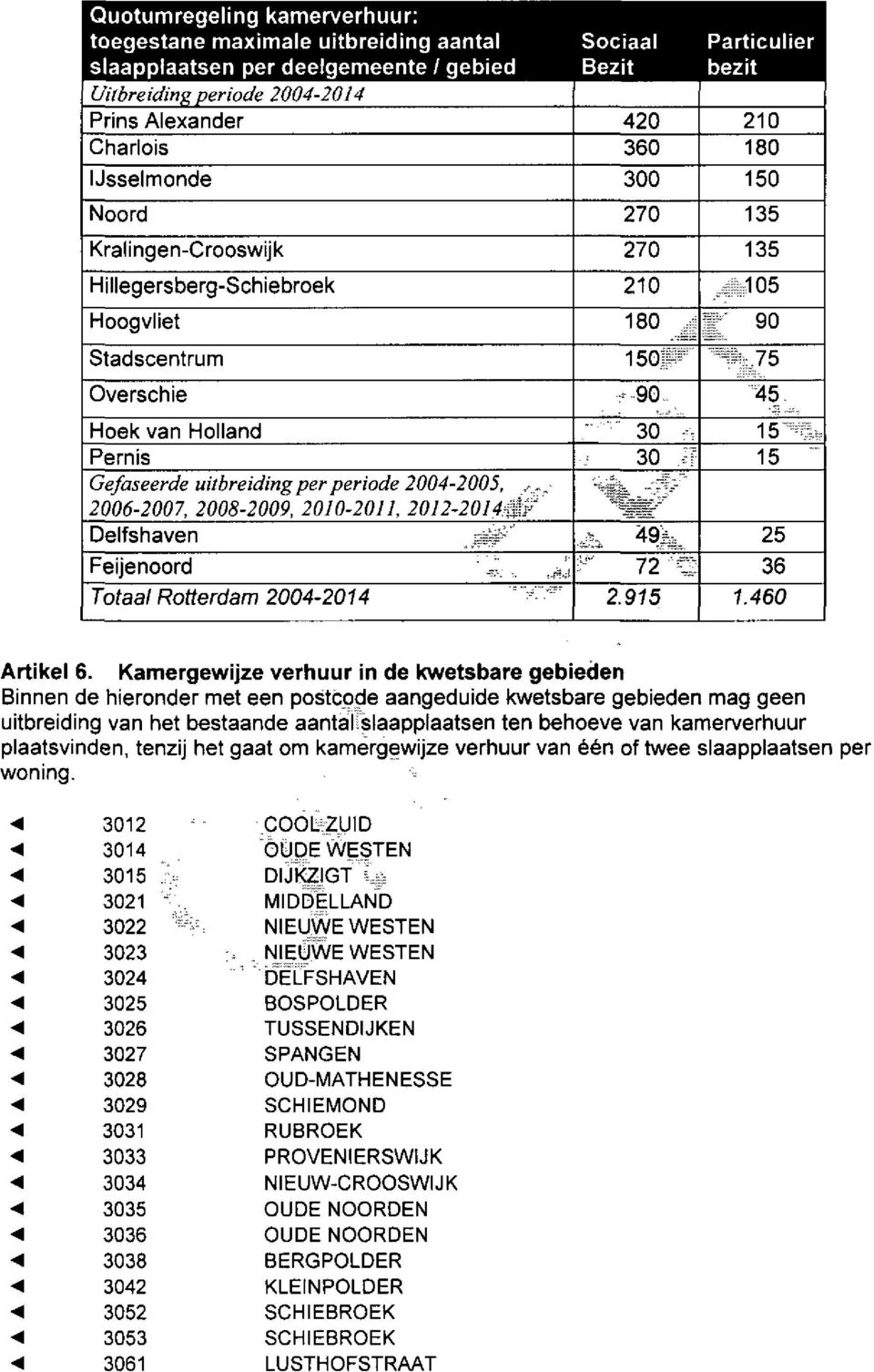 Feijenoord ~, ^ Totaal Rotterdam 2004-2014 "~~?~.^ Sociaal Bezit 420 360 300 270 270 210 180 j - _ ^ ^'. " " " 1 50P S - 90,. ; 30 «-, -.' 30 M ^gggg>-' -^ *9k :V 72 ^ 2.