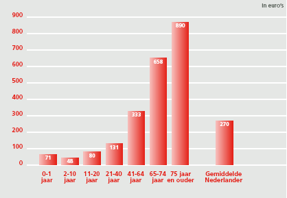 Geneesmiddelengebruik naar leeftijd in 2005 (in voorschriften) 27 Vergeleken met andere West-Europese landen, wordt er in Nederland weinig geld uitgegeven aan geneesmiddelen.