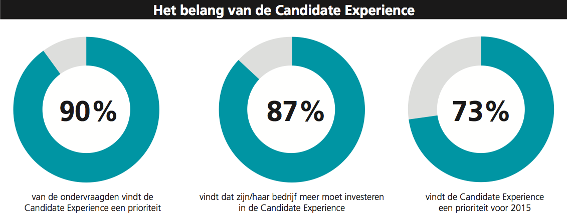 Om een beter beeld te krijgen van de Candidate Experience in Nederlandse sollicitatieprocessen, heeft Textkernel, specialist in semantische recruitmenttechnologie, een enquête gehouden onder