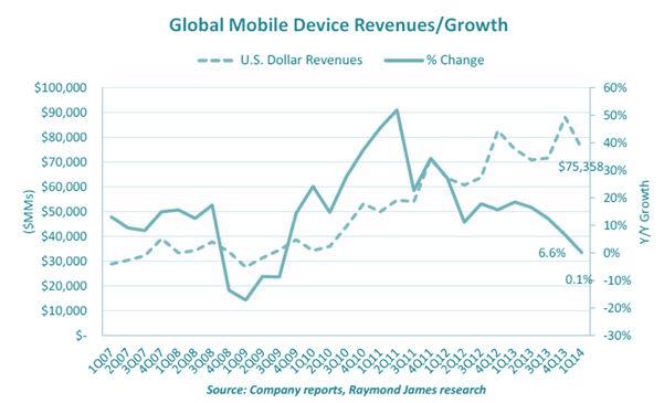 APPLE (500,6 USD) Apple kwam vorige week met resultaten over het eerste kwartaal (einde boekjaar September).