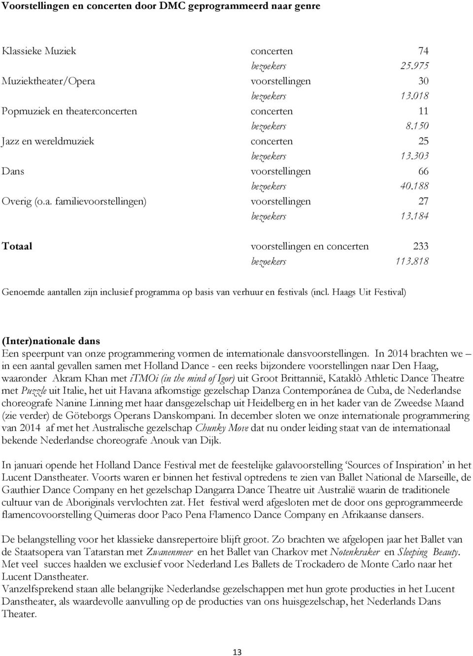 184 Totaal voorstellingen en concerten 233 bezoekers 113.818 Genoemde aantallen zijn inclusief programma op basis van verhuur en festivals (incl.