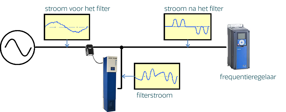 3 De werking van een actief dynamisch filter Een actief dynamisch filter kan worden vergeleken met een antigeluidinstallatie. De sinusvorm wordt met een hoge frequentie gescand.