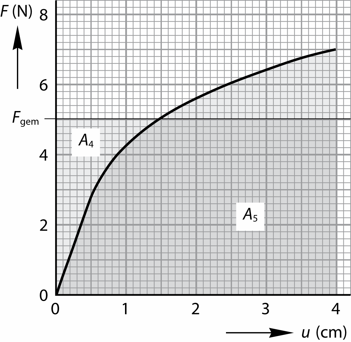 b Eerste manier Zie figuur 5.4a. De arbeid die de spierkracht verricht, volgt uit de oppervlakte onder de (F,u)- grafiek van 0,0 cm tot 4,0 cm.