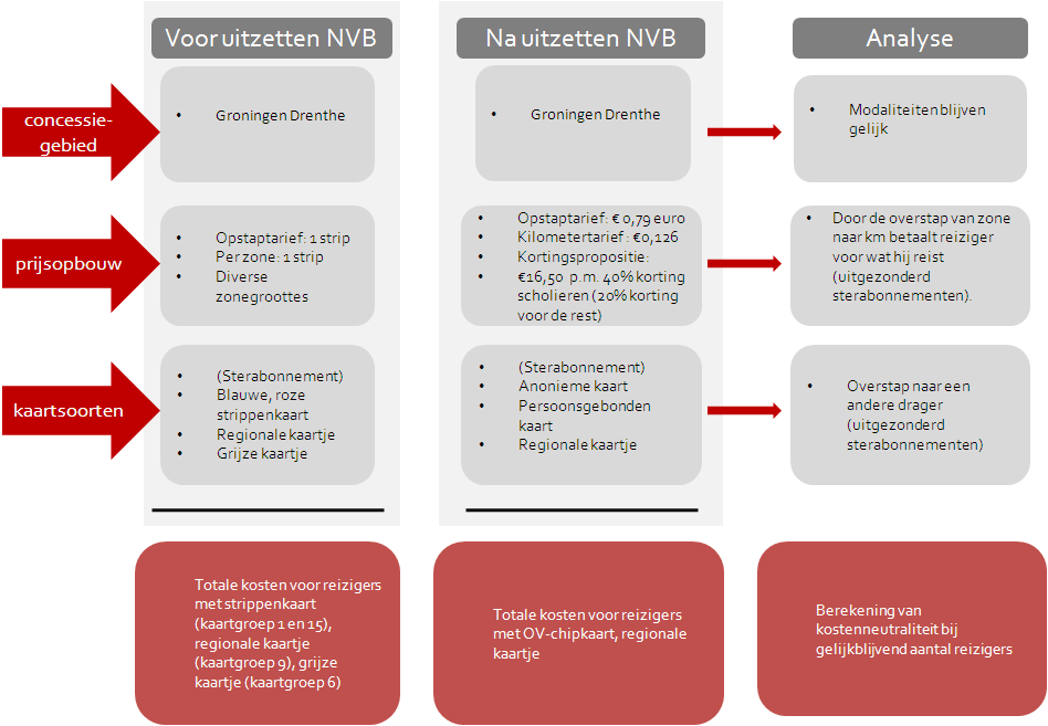 Figuur 2: Schets van de situatie voor en na het uitzetten van het NVB voor OV-bureau Groningen Drenthe Bron: Commissie Kist Situatie beschrijving OV-bureau Groningen-Drenthe Concessiegebied OV-bureau