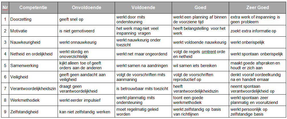 In een context waar onderwijskundigen en de overheid steeds meer en meer spreken van competenties (= een samenhang van kennis, vaardigheden en attitudes binnen een levensechte opdracht of situatie)