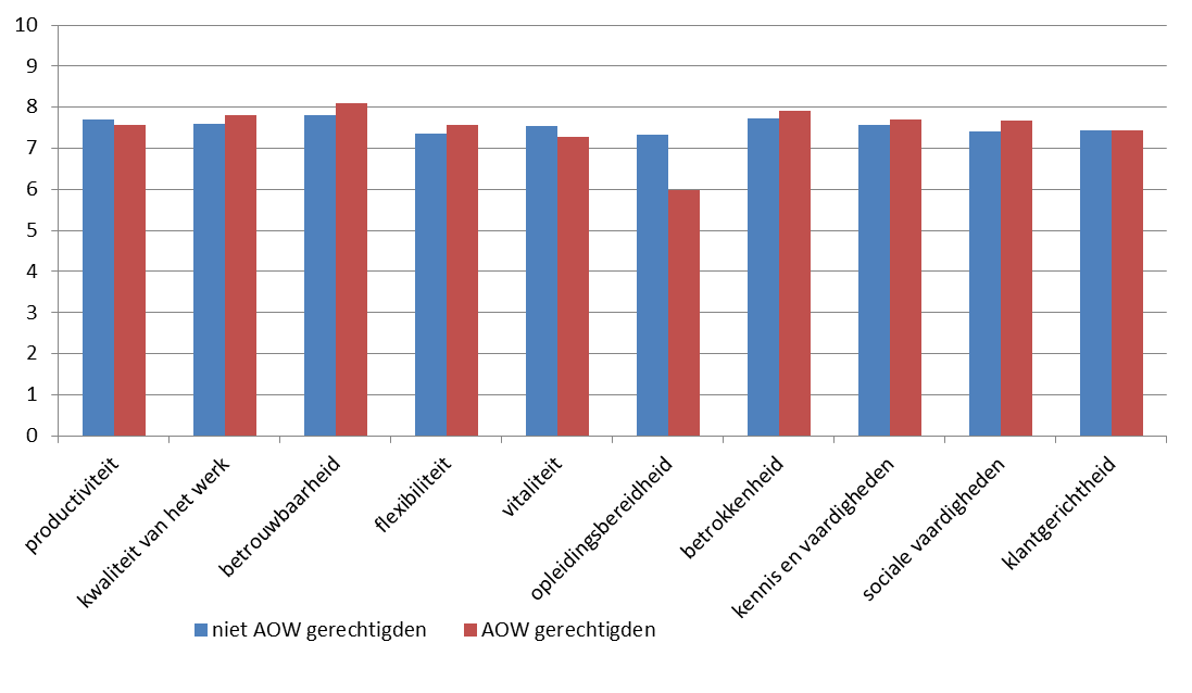 WAARDERING AOW GERECHTIGDEN Geen grote verschillen in waardering van kwaliteiten AOW gerechtigden Iets positiever dan jongeren tav.