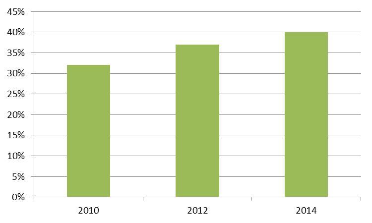 EEN PAAR CIJFERS UIT DE WEA 1 op de 4 werkgevers vindt het belangrijk dat werknemers tot het pensioen doorwerken 1 op de 14 werkgevers vindt