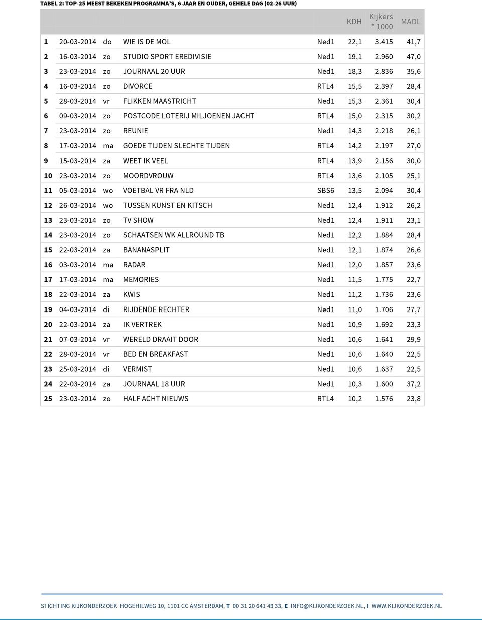 397 28,4 5 28-03-2014 vr FLIKKEN MAASTRICHT Ned1 15,3 2.361 30,4 6 09-03-2014 zo POSTCODE LOTERIJ MILJOENEN JACHT RTL4 15,0 2.315 30,2 7 23-03-2014 zo REUNIE Ned1 14,3 2.