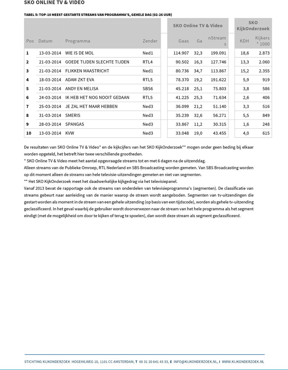 867 15,2 2.355 4 18-03-2014 ADAM ZKT EVA RTL5 78.370 19,2 191.622 5,9 919 5 21-03-2014 ANDY EN MELISA SBS6 45.218 25,1 75.803 3,8 586 6 24-03-2014 IK HEB HET NOG NOOIT GEDAAN RTL5 41.225 25,3 71.