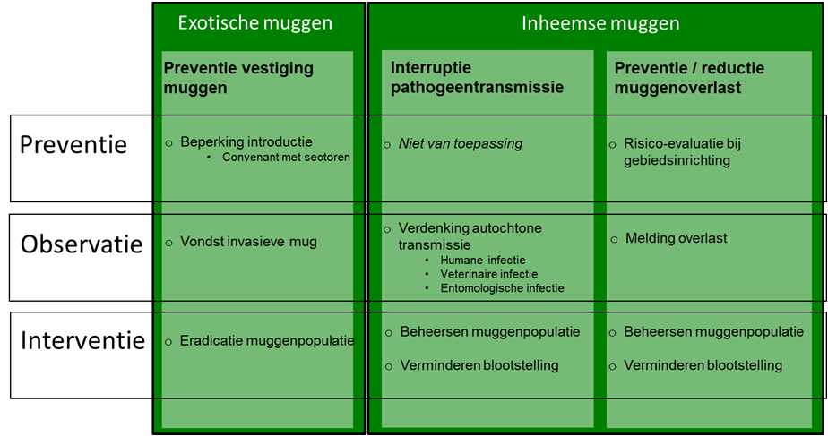 overdracht van ziekten wordt verminderd of voorkomen.