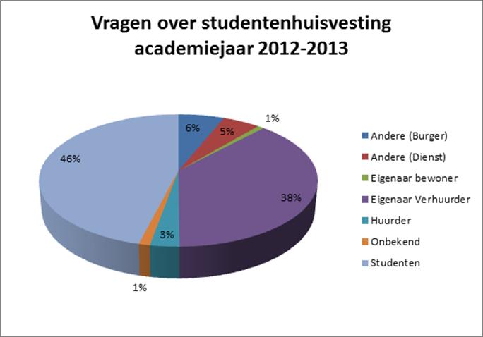 2.6. Informatiebehoefte over studentenhuisvesting en regelgeving Een zeer groot deel van de informatiedienstverlening over studentenhuisvesting gebeurt door de Dienst Wonen via Kotatgent, een uniek