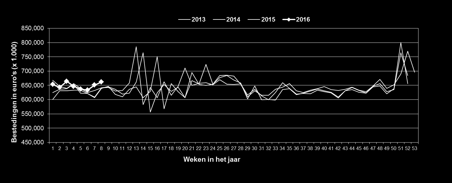 GfK Supermarktkengetallen Omzet per week (totaal assortiment) Groei ten opzichte van dezelfde week in 2015 Week 1 2 3 4 5 6 7 8 9 10 11 12 13 14 15
