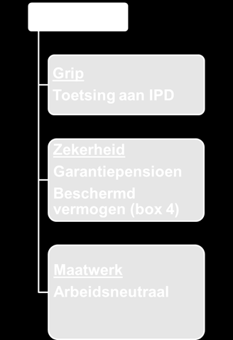 7.3.3. Het modulair opgebouwde pensioen (inkomensafhankelijk) AOW verhogen tot niveau dat nog keuzes gemaakt kunnen worden over kwaliteit van zorg, wonen en leven Garantiepensioen op bijstandsniveau